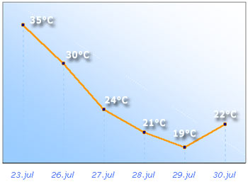 pad temperature